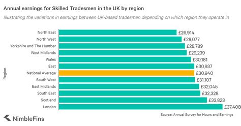 self employed handyman salary uk